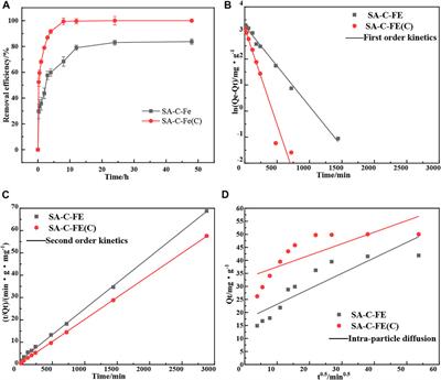 Biochar-embedding iron-alginate microspheres derived from bagasse by one-step microwave pyrolysis/activation for enhanced Cr(VI) removal